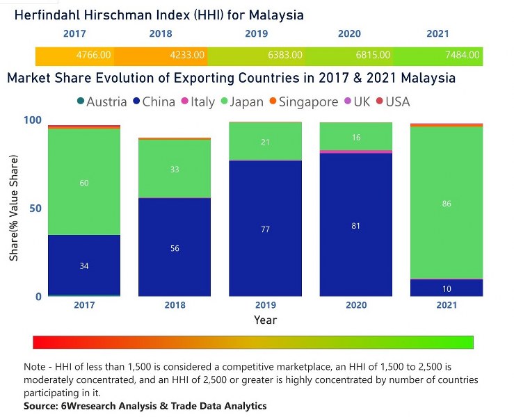 Malaysia Cranes Market | Country-Wise Share and Competition Analysis