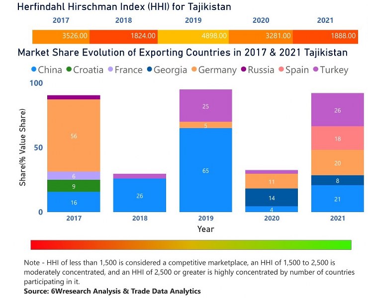 Tajikistan Diesel Genset Market | Country-Wise Share and Competition Analysis