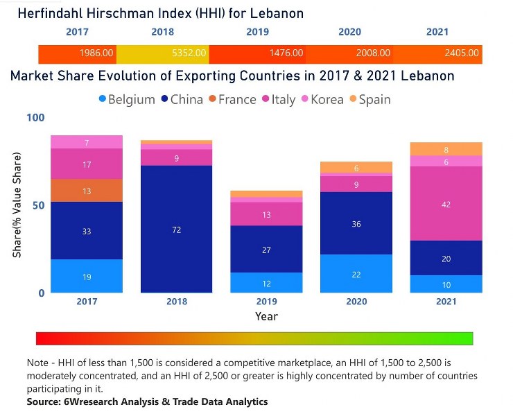 Lebanon Cranes Market | Country-Wise Share and Competition Analysis