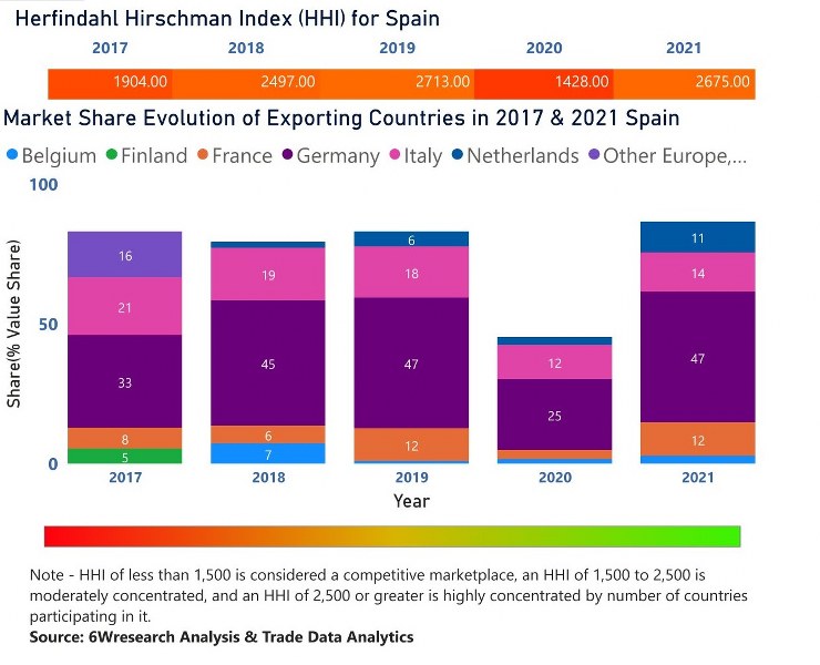 Spain Cranes Market | Country-Wise Share and Competition Analysis