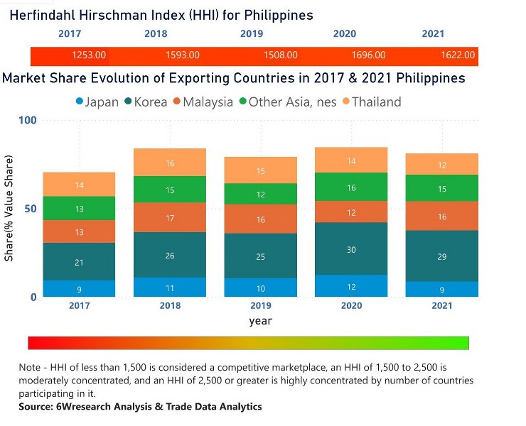 Philippines Styrene Market | Country-Wise Share and Competition Analysis