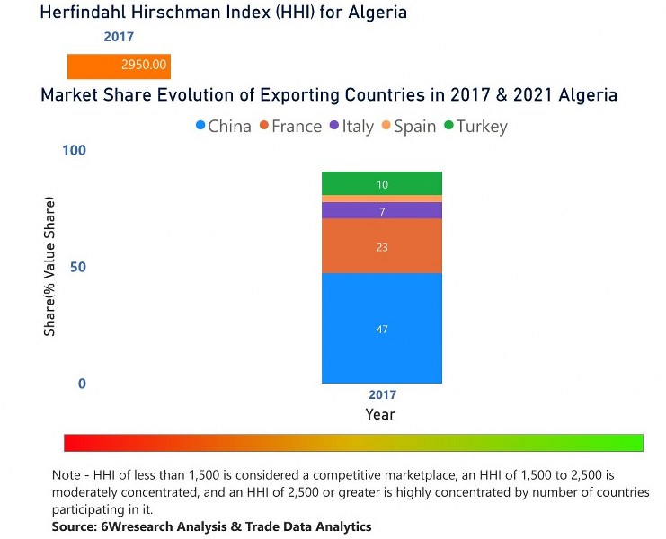 Algeria Cookware Market | Country-Wise Share and Competition Analysis