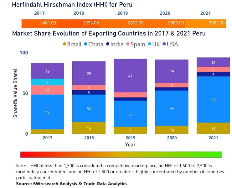 Peru Diesel Genset Market | Country-Wise Share and Competition Analysis