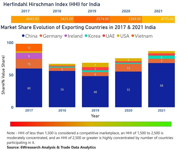 India Cranes Market | Country-Wise Share and Competition Analysis