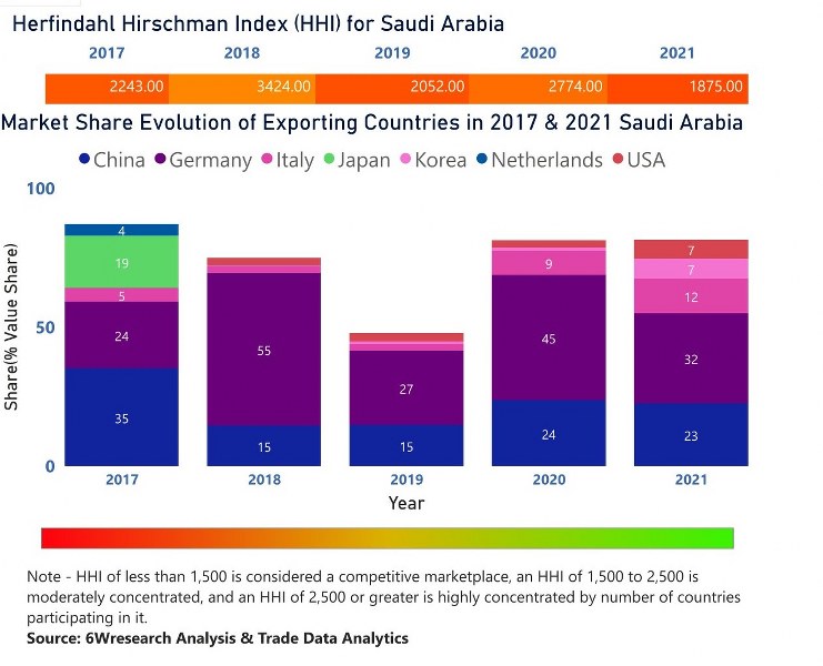 Saudi Arabia Cranes Market | Country-Wise Share and Competition Analysis
