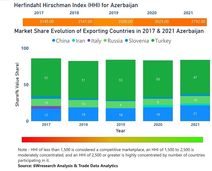 Azerbaijan Cookware Market | Country-Wise Share and Competition Analysis