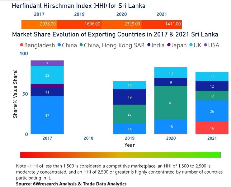 Sri Lanka Diesel Genset Market | Country-Wise Share and Competition Analysis