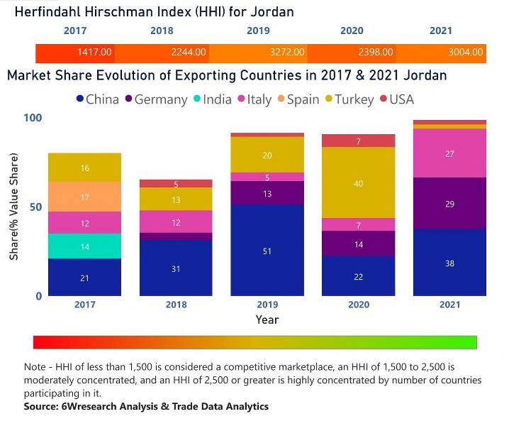 Jordan Cranes Market | Country-Wise Share and Competition Analysis