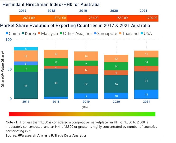 Australia Styrene Market | Country-Wise Share and Competition Analysis
