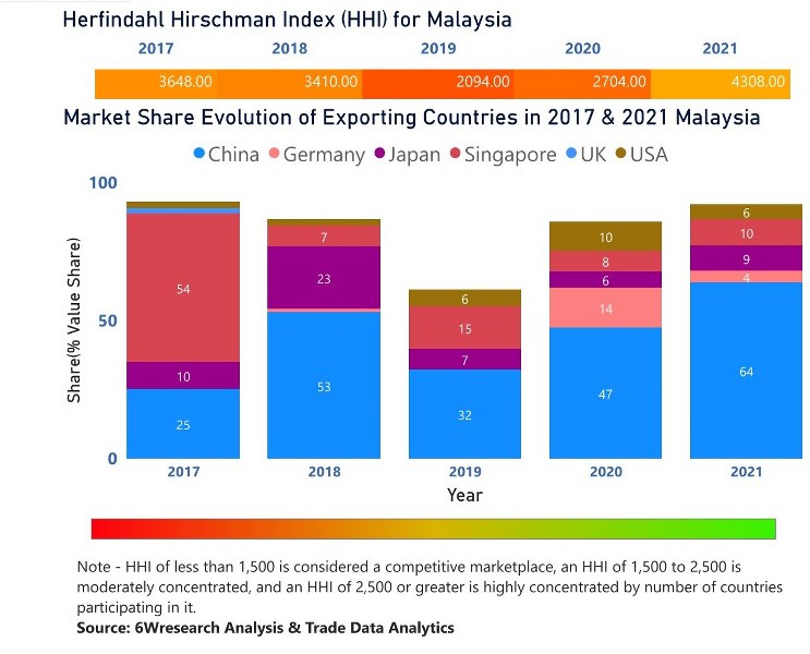 Malaysia Diesel Genset Market | Country-Wise Share and Competition Analysis