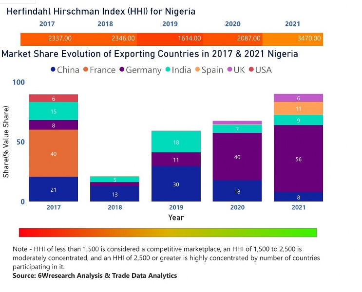 Nigeria Cranes Market | Country-Wise Share and Competition Analysis