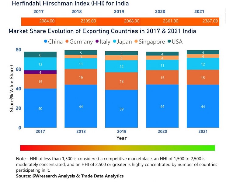 India Bearings Market | Country-Wise Share and Competition Analysis