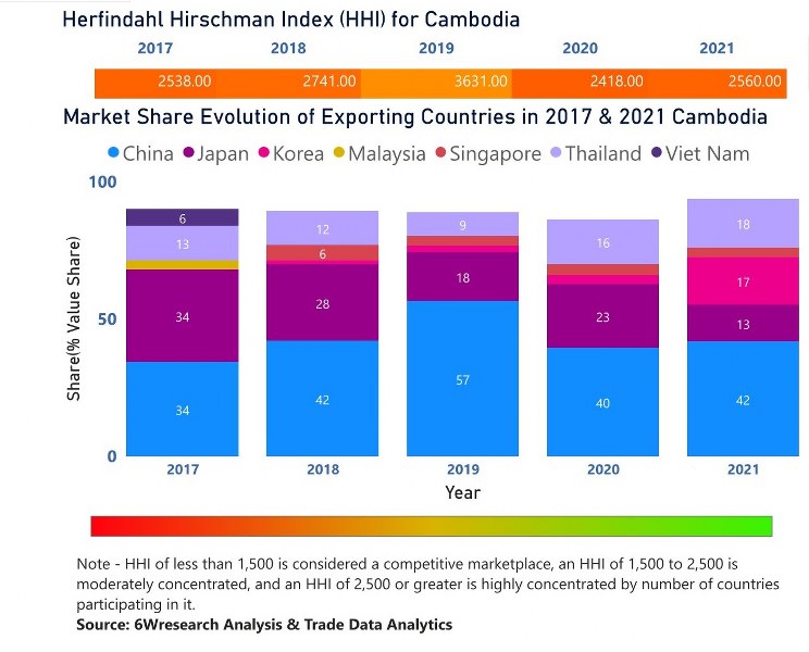 Cambodia Cookware Market | Country-Wise Share and Competition Analysis
