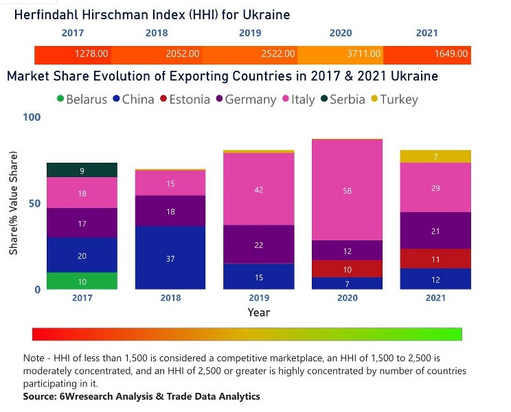 Ukraine Cranes Market | Country-Wise Share and Competition Analysis
