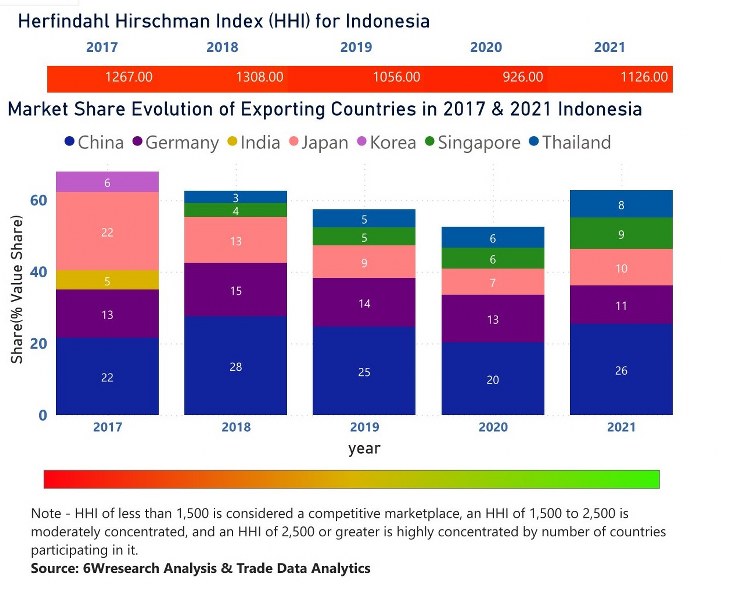 Indonesia Protective Relay Market | Country-Wise Share and Competition Analysis
