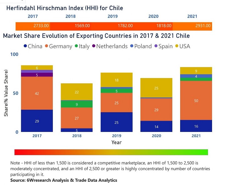 Chile Cranes Market | Country-Wise Share and Competition Analysis