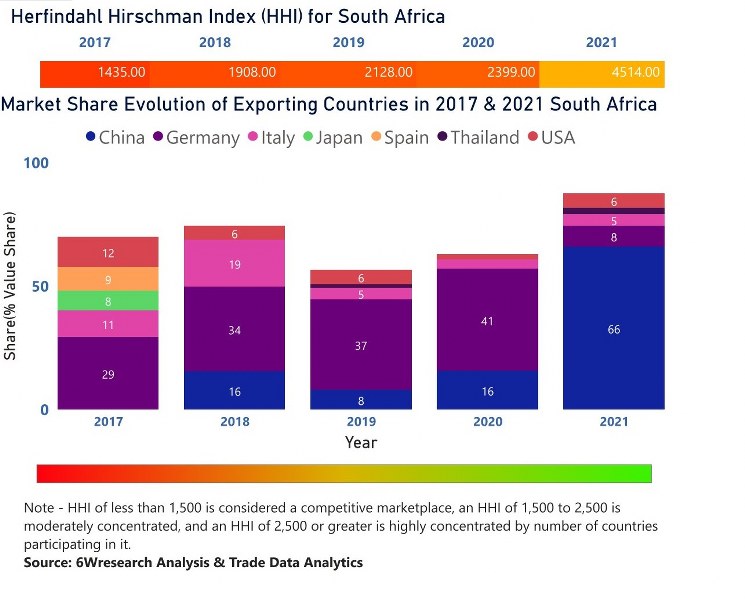 South Africa Cranes Market | Country-Wise Share and Competition Analysis