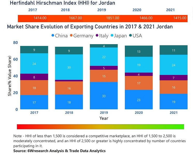 Jordan Bearings Market | Country-Wise Share and Competition Analysis