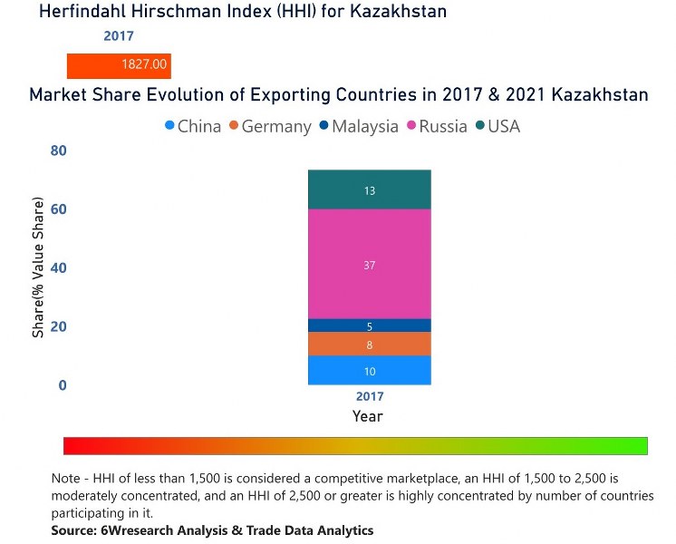 Kazakhstan Bearings Market | Country-Wise Share and Competition Analysis