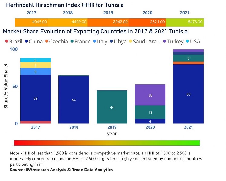 Tunisia Motor Graders Market | Country-Wise Share and Competition Analysis