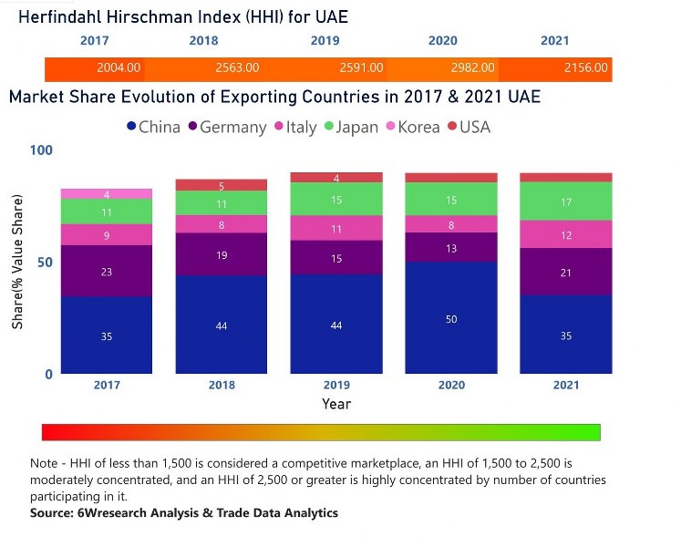 UAE Cranes Market | Country-Wise Share and Competition Analysis