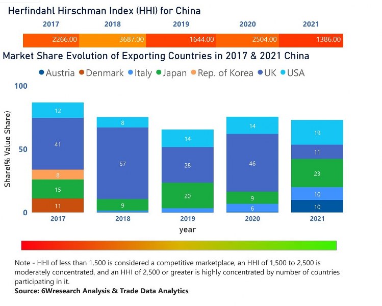 China Motor Graders Market | Country-Wise Share and Competition Analysis