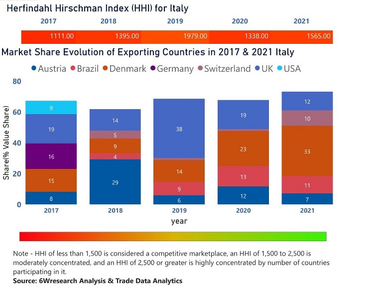 Italy Motor Graders Market | Country-Wise Share and Competition Analysis