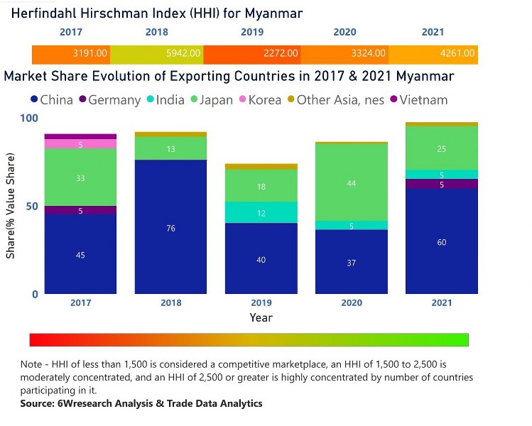Myanmar Cranes Market | Country-Wise Share and Competition Analysis