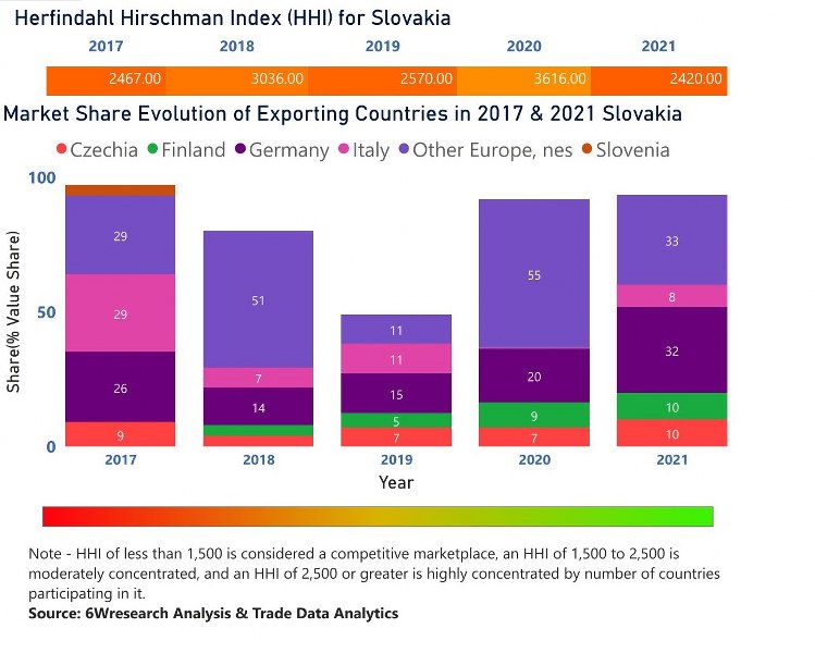 Slovakia Cranes Market | Country-Wise Share and Competition Analysis