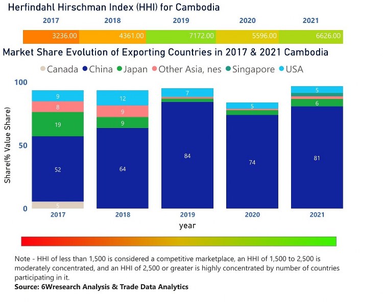 Cambodia Motor Graders Market | Country-Wise Share and Competition Analysis