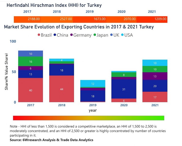 Turkey Motor Graders Market | Country-Wise Share and Competition Analysis