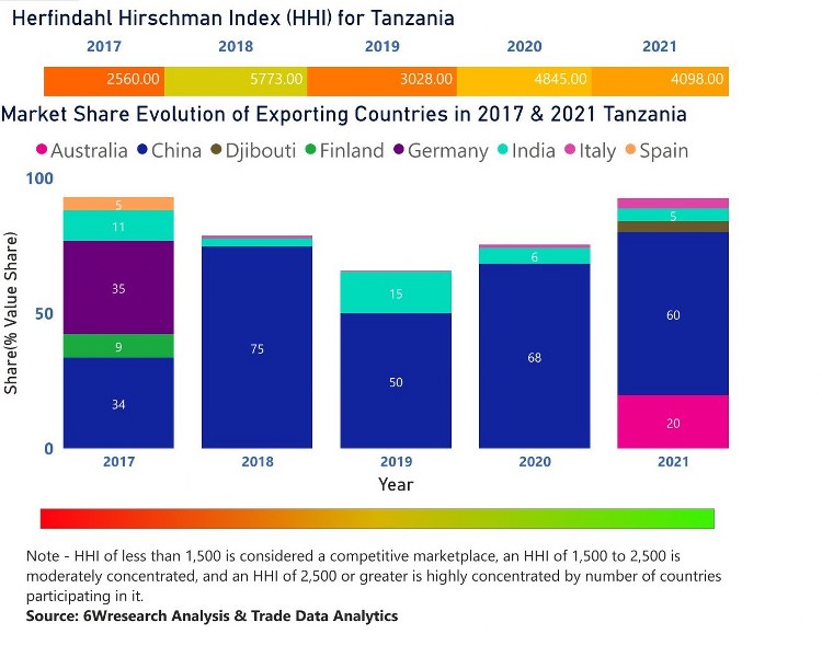 Tanzania Cranes Market | Country-Wise Share and Competition Analysis