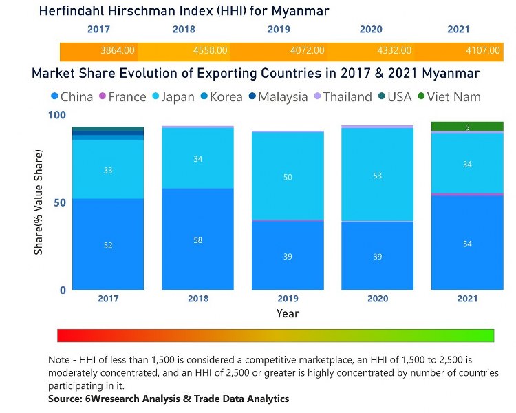 Myanmar Bearings Market | Country-Wise Share and Competition Analysis