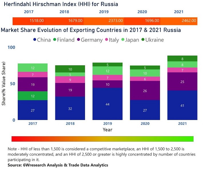 Russia Cranes Market | Country-Wise Share and Competition Analysis