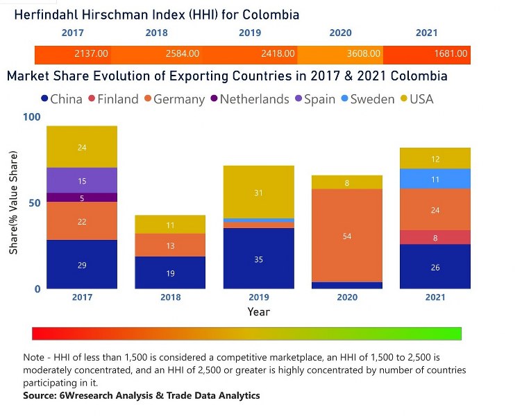 Colombia Cranes Market | Country-Wise Share and Competition Analysis