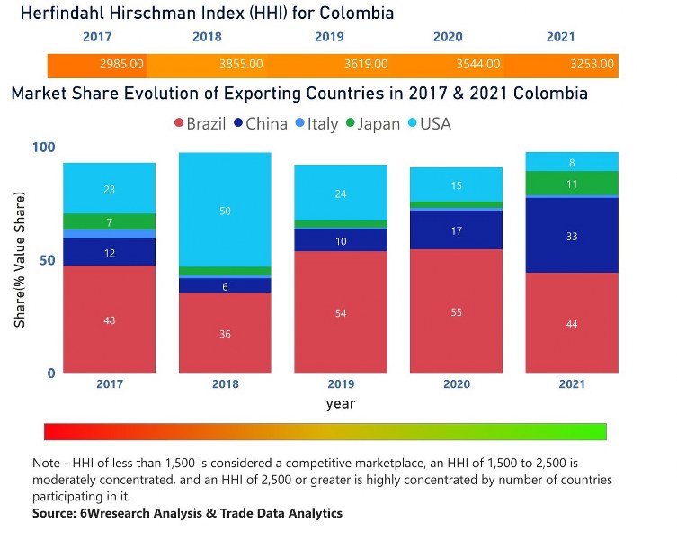 Colombia Motor Graders Market | Country-Wise Share and Competition Analysis