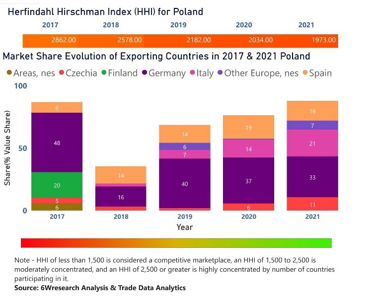Poland Cranes Market | Country-Wise Share and Competition Analysis