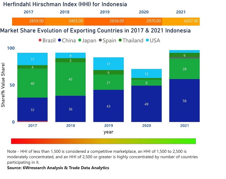 Indonesia Motor Graders Market | Country-Wise Share and Competition Analysis