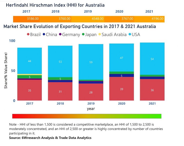 Australia Motor Graders Market | Country-Wise Share and Competition Analysis