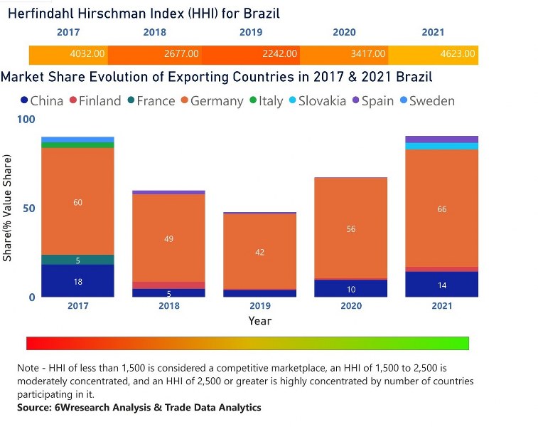Brazil Cranes Market | Country-Wise Share and Competition Analysis