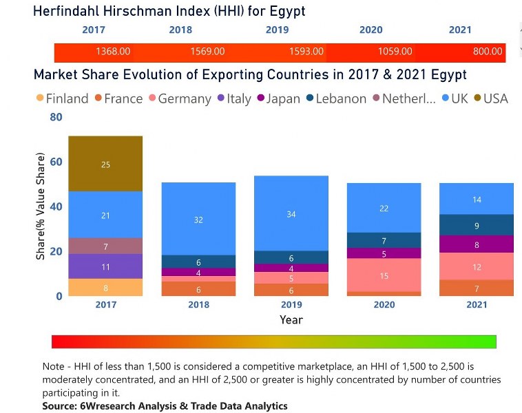 Egypt Diesel Genset Market | Country-Wise Share and Competition Analysis