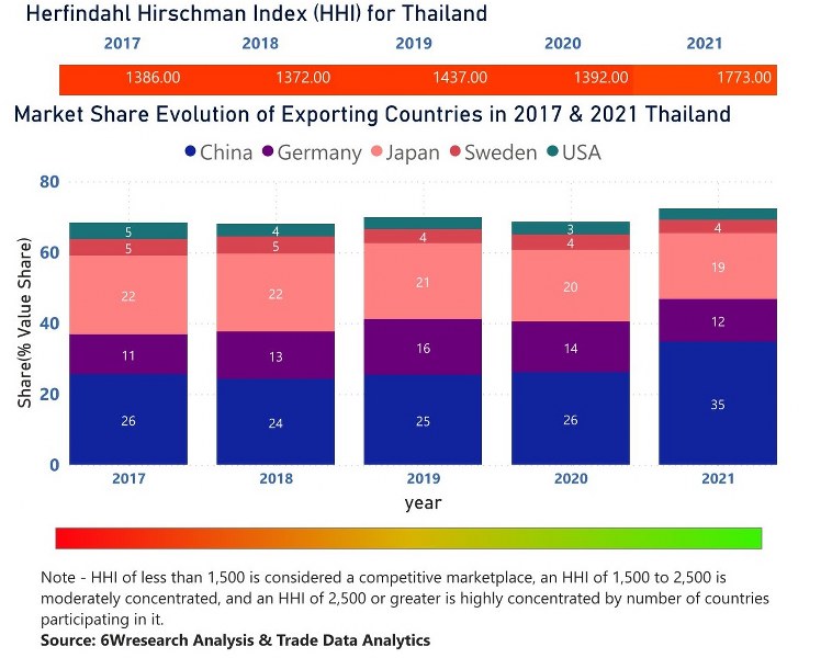 Thailand Protective Relay Market | Country-Wise Share and Competition Analysis
