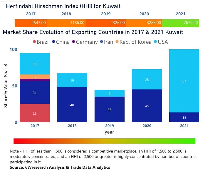 Kuwait Motor Graders Market | Country-Wise Share and Competition Analysis