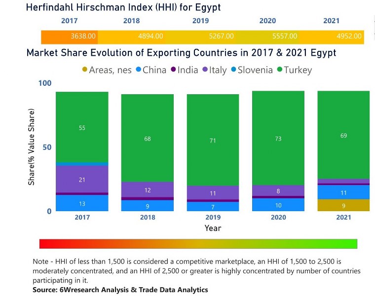 Egypt Cookware Market | Country-Wise Share and Competition Analysis