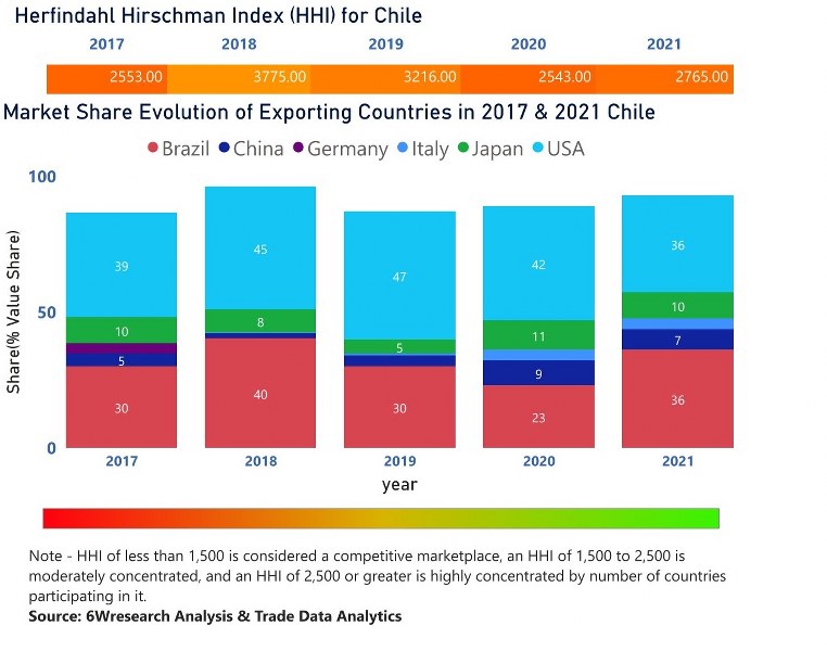 Chile Motor Graders Market | Country-Wise Share and Competition Analysis