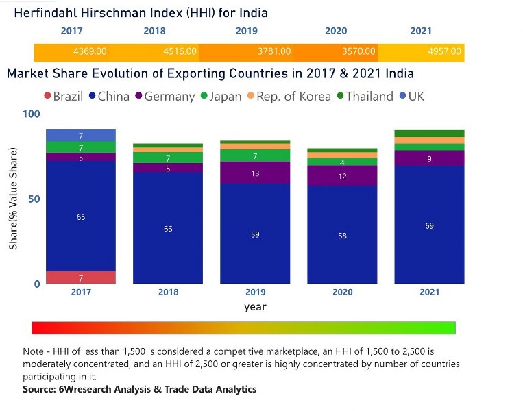 India Motor Graders Market | Country-Wise Share and Competition Analysis