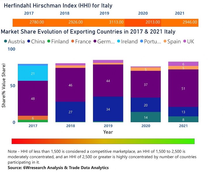 Italy Cranes Market | Country-Wise Share and Competition Analysis