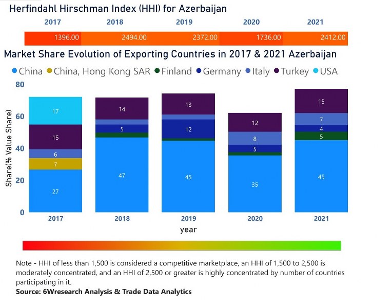 Azerbaijan Uninterruptible Power Supply (UPS) Market | Country-Wise Share and Competition Analysis