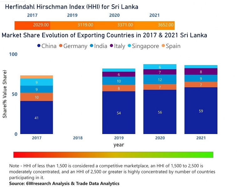 Sri Lanka Uninterruptible Power Supply (UPS) Market | Country-Wise Share and Competition Analysis