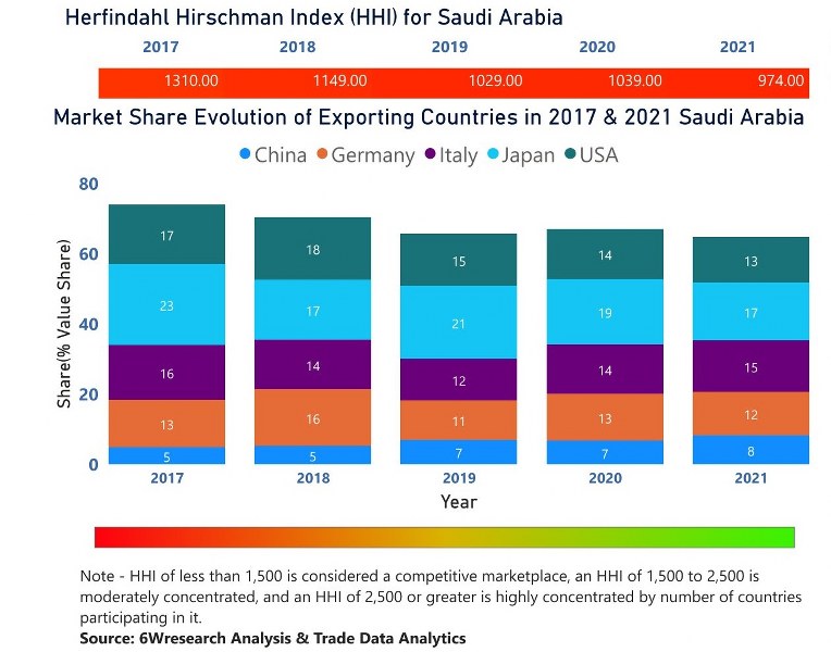 Saudi Arabia Bearings Market (20232029) Trends, Share